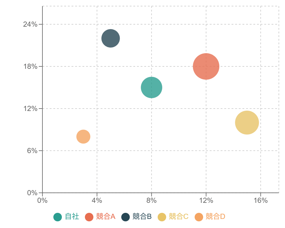 市場分析・競合調査のバブルチャート